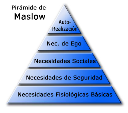 La Pirámide de Maslow